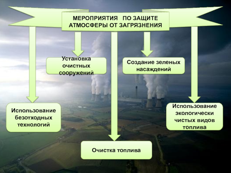 Памятка  Охрана атмосферного воздуха Эксплуатация установок очистки газов.