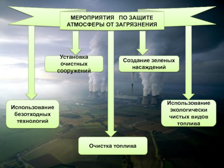 Памятка Охрана атмосферного воздуха Эксплуатация установок очистки газов. Памятка Охрана атмосферного воздуха Эксплуатация установок очистки газов.